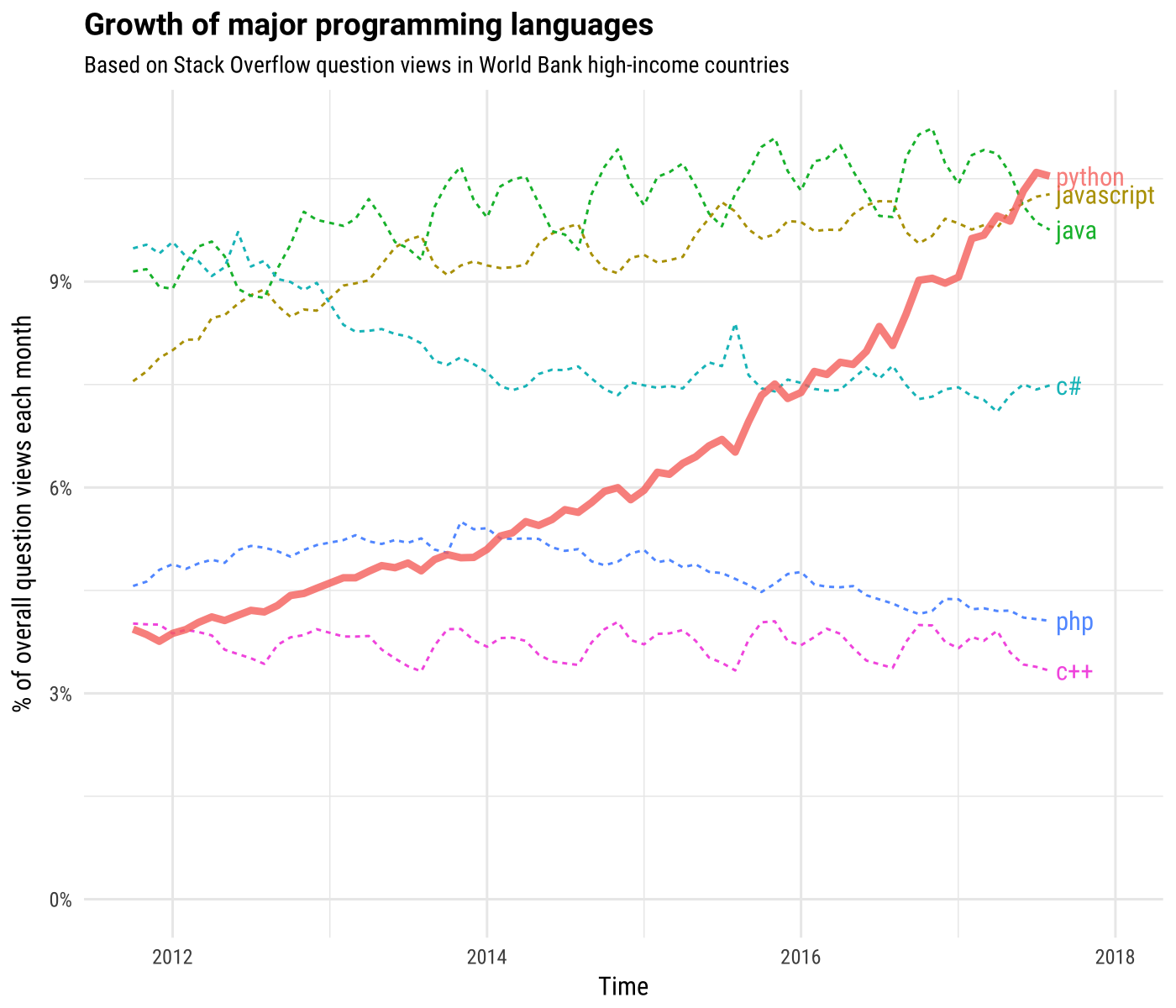主流语言的增长