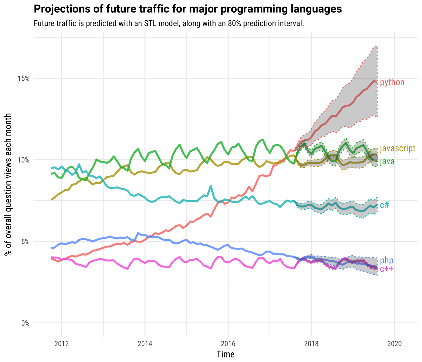 主流语言未来流量预测